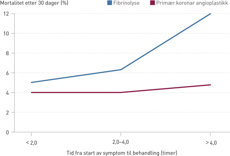 Figur 2  Gevinst av primær koronar intervensjon (PCI) sammenlignet med intravenøs trombolyse, fra en samleanalyse omtalt i…