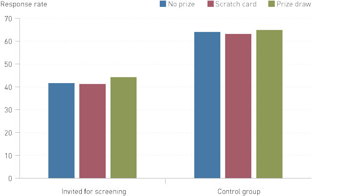 Figure 4  Proportion of respondents to the survey by those who were invited for screening and the control group and by the…