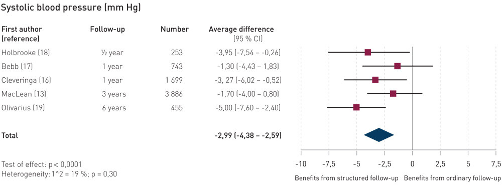 Figure 2  Balance diagram showing the effect of structured follow-up on systolic blood pressure. Five studies all point in…