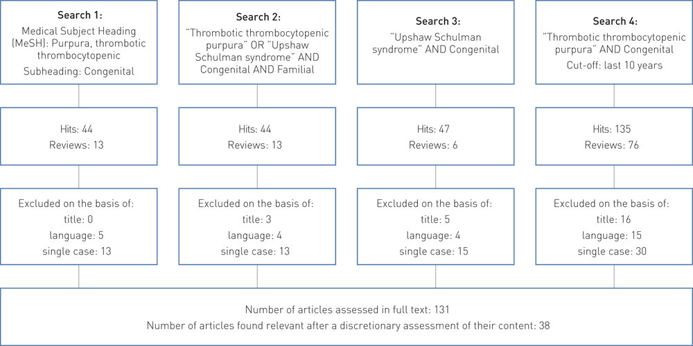 Figure 1  Summary of literature searches with number of hits at each step. Date ranges were specified only for search 4…