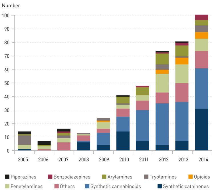 Figure 1  Number and categories of novel psychoactive substances that are reported annually to the EU’s early warning system…