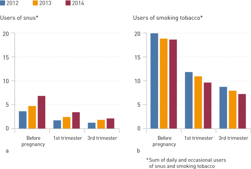 Figure 1  Time trend 2012 – 14. Users of snus and smoking tobacco in per cent (N = 10 583)