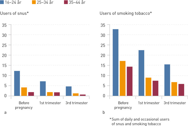Figure 2  Users of snus and smoking tobacco in the years 2012 – 14 by age groups in per cent (N = 10 583)