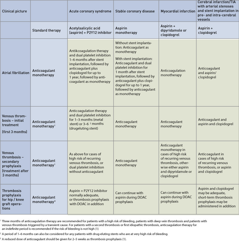 Figure 1  Overview of conditions that indicate anticoagulation therapy or platelet inhibition as monotherapy or in…