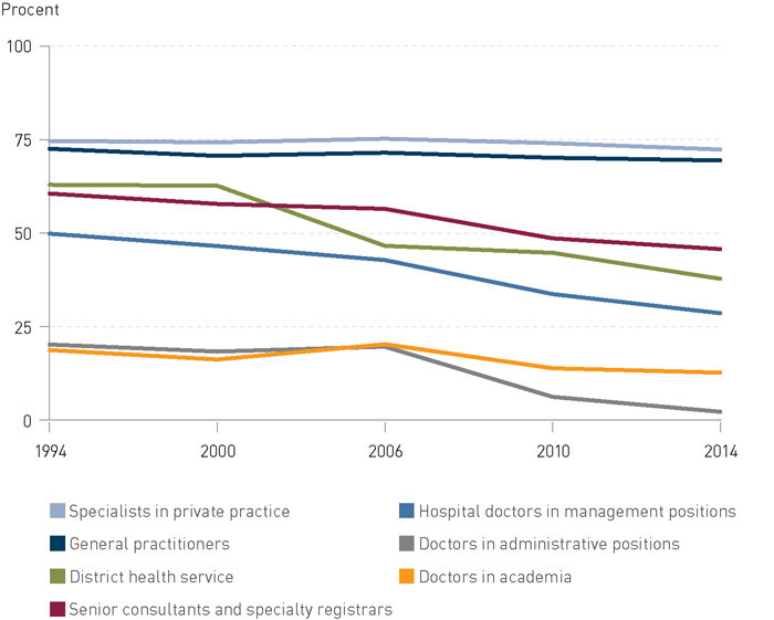 Figure 1  Proportion of time spent on direct patient care by doctors in different job categories. Data obtained from LEFO’s…
