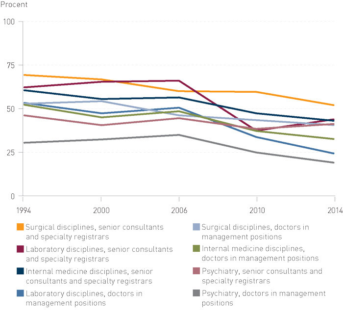 Figure 2  Proportion of time spent on direct patient care by doctors in management positions, senior hospital consultants…