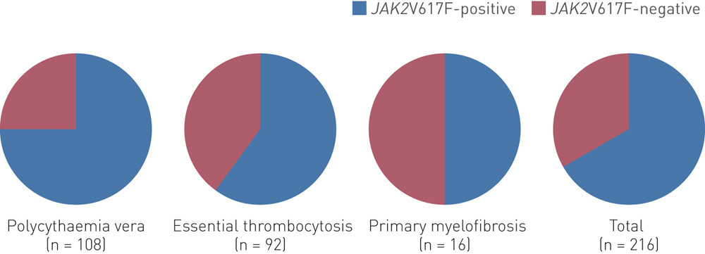 Figure 3 JAK2-mutation status in patients with myeloproliferative neoplasm. Distribution of JAK2 mutation-positive status…