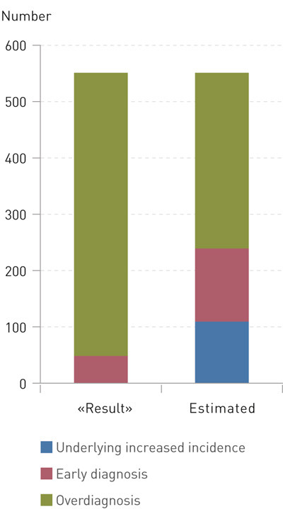 Figure 1  Scenario of extra cases of cancer caused by mammography screening. Left column: Of those 550 women who were…