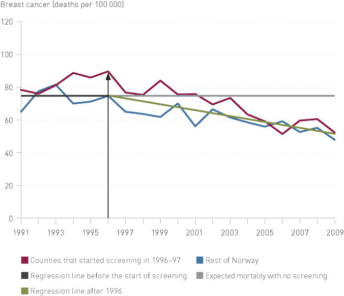 Figure 2  The breast cancer mortality in the age group 55 – 74 years was approximately 76 per 100 000 women before screening…