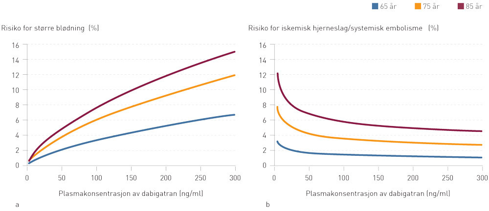 Figur 1  a) Risiko for større blødning og b) risiko for iskemisk hjerneslag/systemisk embolisme ved ulike…