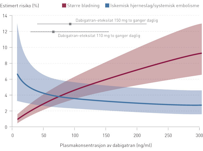 Figur 2  Estimert risiko for henholdsvis større blødning og iskemisk hjerneslag/systemisk embolisme ved ulike…