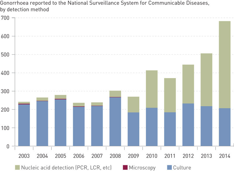 Figure 3  Overview of the number of reported cases of gonorrhoea, incidence shown stratified by detection method (10). The…