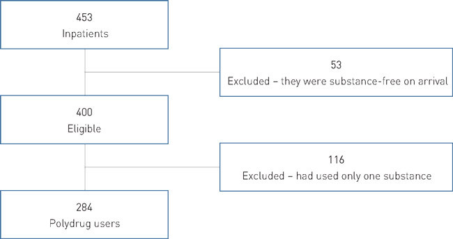 Figure 1  Enrolment of polydrug users in the withdrawal phase at the Addiction Unit, Sørlandet Hospital, over the period 1…