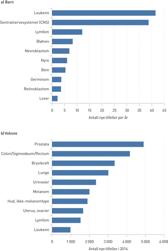 Figur 1  De ti vanligste krefttypene hos barn og voksne. Antall nye tilfeller per år i Norge (OBS, forskjellig gradering av…