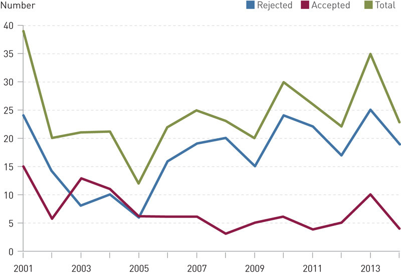 Figure 1  Number of claims for compensation submitted to the NPE between 2001 and 2014 inclusive regarding central and…