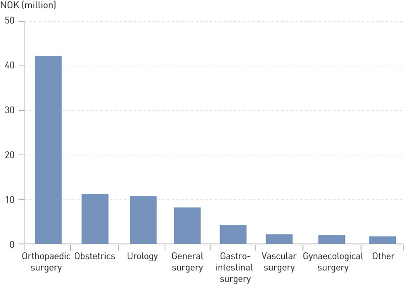 Figure 2  Total pay-outs in cases submitted to the NPE between 2001 and 2014 inclusive regarding central and peripheral…