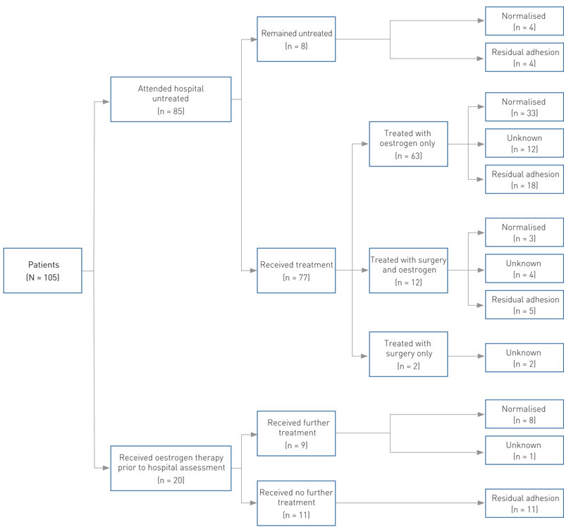 Figure 2  Flowchart shows the patients who were included in the study (n = 105). It included 20 girls who had received…