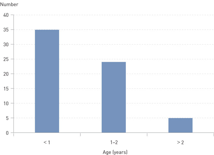 Figure 3  Age at time of diagnosis in 64 of the patients with labial adhesion where the time was registered in the patient…