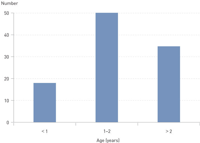 Figure 4  Age at first outpatient consultation at St. Olavs Hospital in the period 2004-14 for all girls referred for labial…