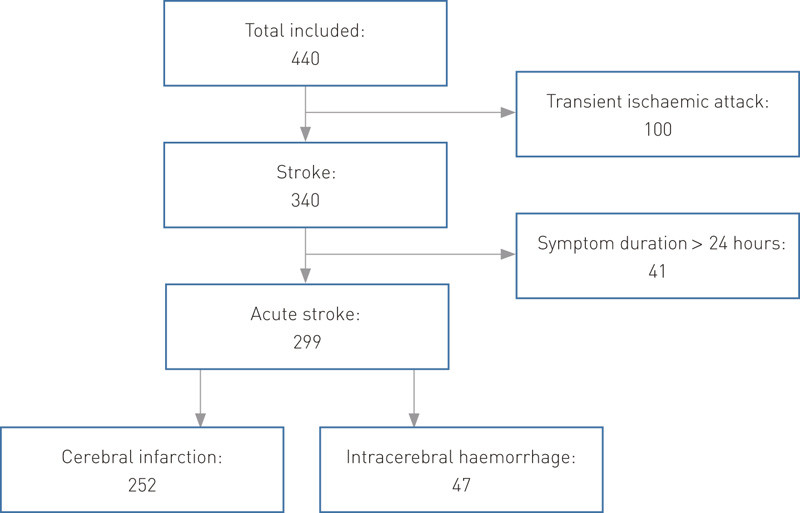 Figure 1  All patients with cerebral infarction or intracerebral haemorrhage were included in the study (n = 440). Patients…