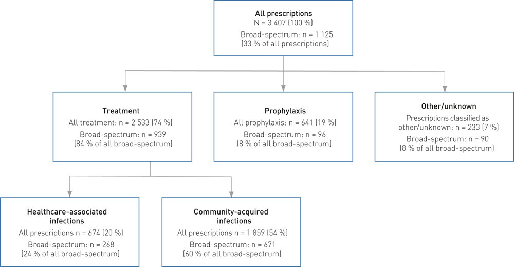 Figure 1 Overview of the total number (proportion of all) prescriptions for antibiotics and the number (proportion) of…
