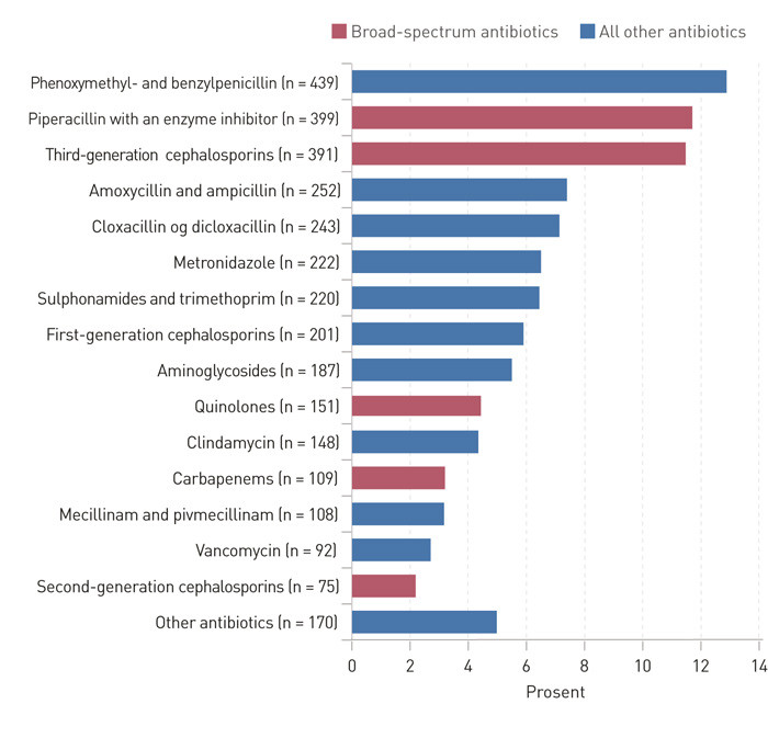 Figure 2 Proportions of the various drugs among all prescriptions (prophylaxis and treatment) in Norwegian hospitals on 11…