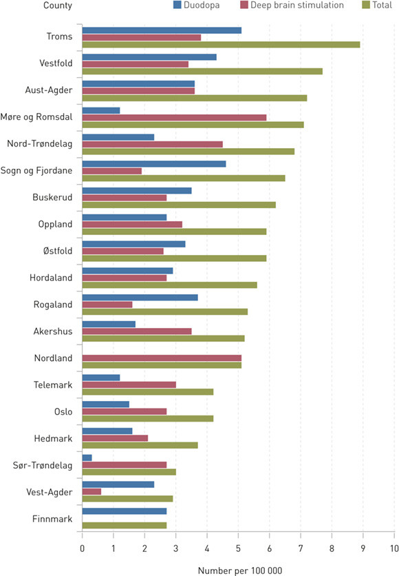 Figure 1 Number of new patients receiving deep brain stimulation or infusion therapy with levodopa-carbidopa intestinal gel…