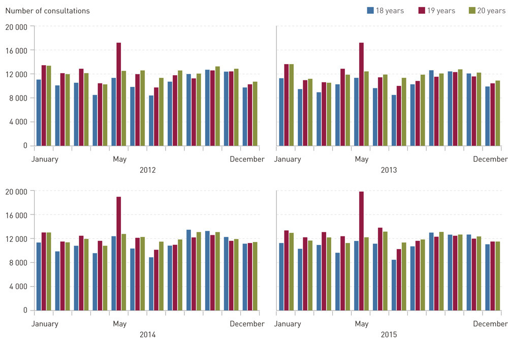 Figure 1  Total number of consultations with a GP or the emergency department per calendar month for 18 – 20-year olds in…