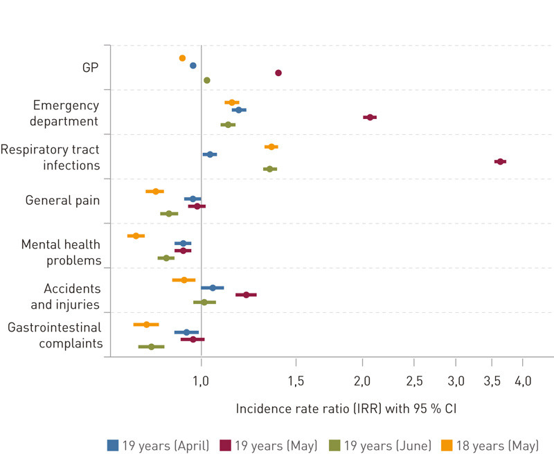 Figure 2  Incidence rate ratio (IRR) with 95 % confidence interval (log scale) for consultations in April, May and June for…