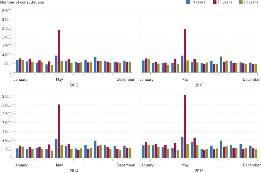 Figure 3  Number of consultations with a GP or the emergency department with the diagnosis acute upper respiratory infection…