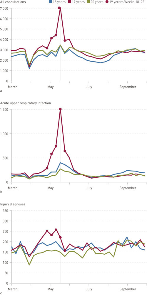 Figure 4  Consultations with GP or the emergency department per week in the period March–October 2015. Number of…