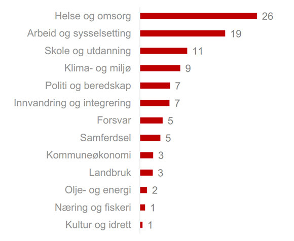 MÅ PRIORITERES: Helse og omsorg er den samfunnssektoren flest mener bør prioriteres i statsbudsjettet. Faksimile: Kantar TNS