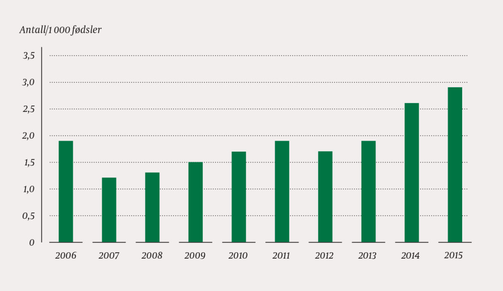 Figur 1Antall planlagte hjemmefødsler per 1 000 fødsler i Norge 2006-15. Tall fra Medisinsk fødselsregister (1)