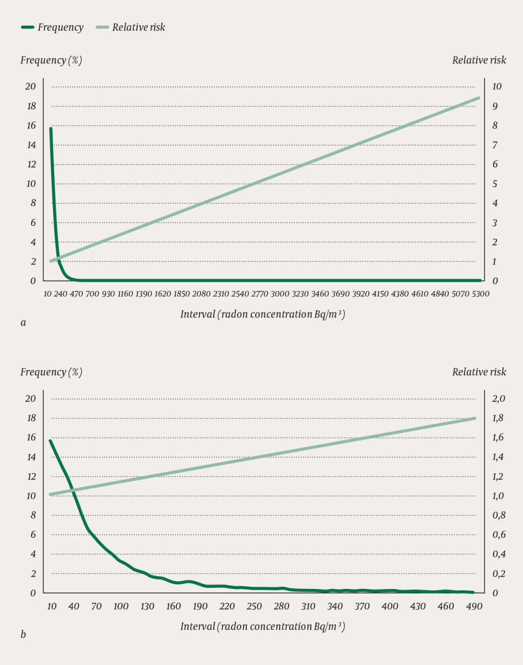 Figure 1 a) Frequency distribution of different radon concentrations in Norwegian homes (left axis, dark green curve) and…