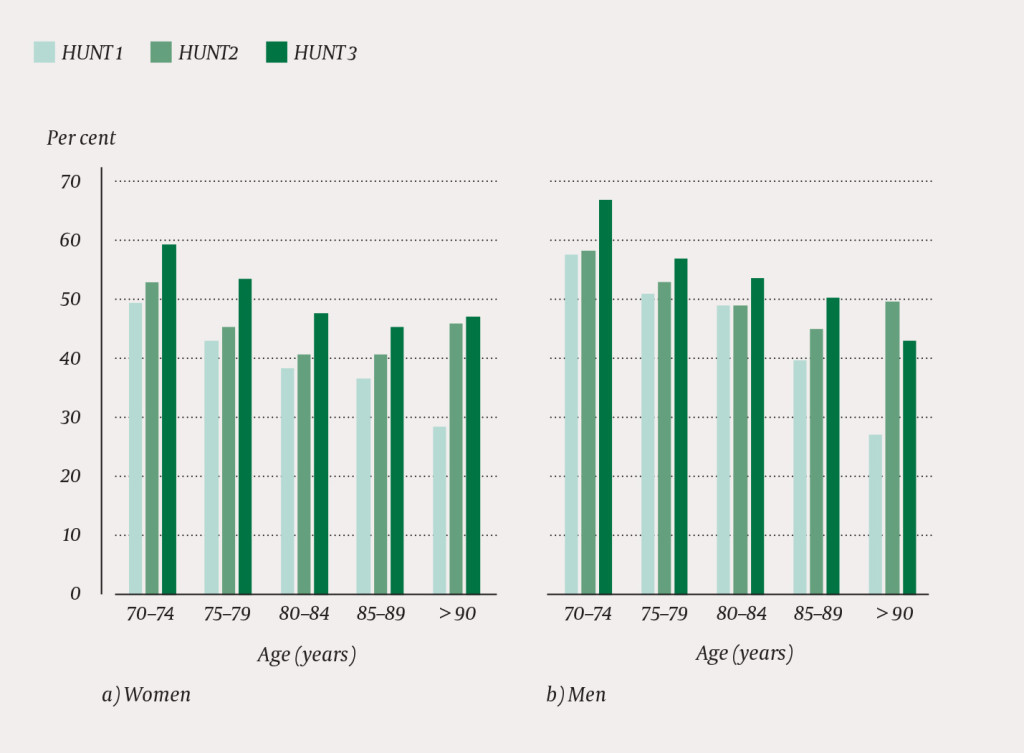 Figure 1 Subjective perception of health among participants aged 70 years or older in HUNT1, HUNT2 and HUNT3 in a) women and…