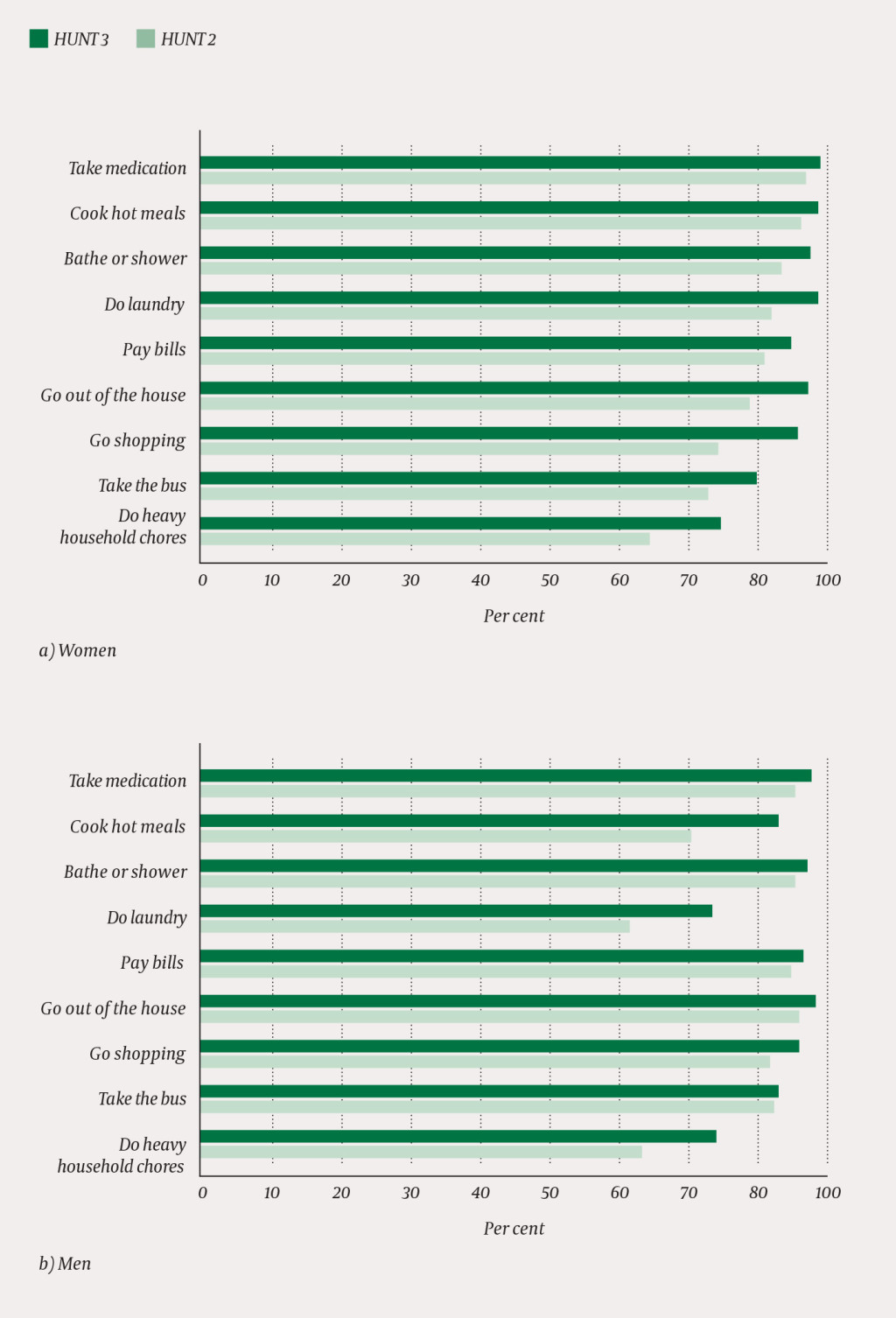 Figure 2 ADL functions in HUNT2 and HUNT3. Proportion of a) women and b) men 70 years and older who reported to be able to…