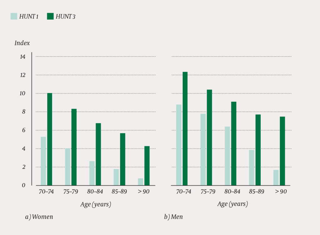 Figure 3 Self-reported physical activity in participants who were 70 years and older in HUNT1 and HUNT3 for a) women and b)…