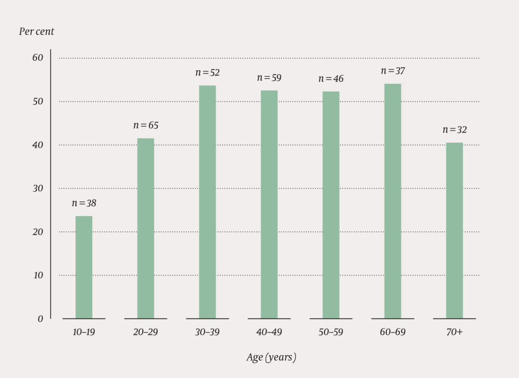 Figure 1 Proportion (%) in different age groups that had contact with mental health care or interdisciplinary specialised…