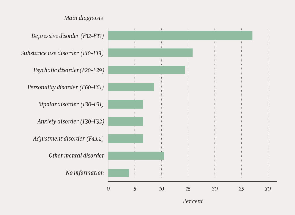 Figure 2 Percentage distribution of main diagnoses, grouped in categories for all persons who had been in contact with…
