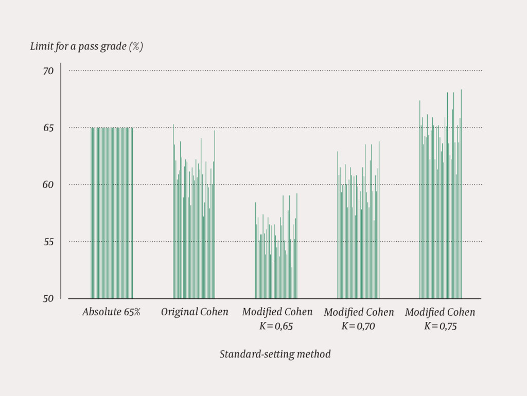 Figure 2 Comparison of the limits for a pass grade in all examinations of medical studies at the Norwegian University of…