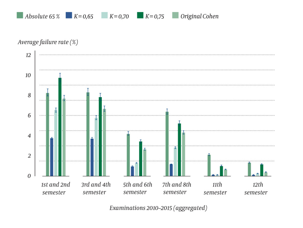 Figure 3 Average failure rate in per cent including the standard deviation for each examination with use of the different…