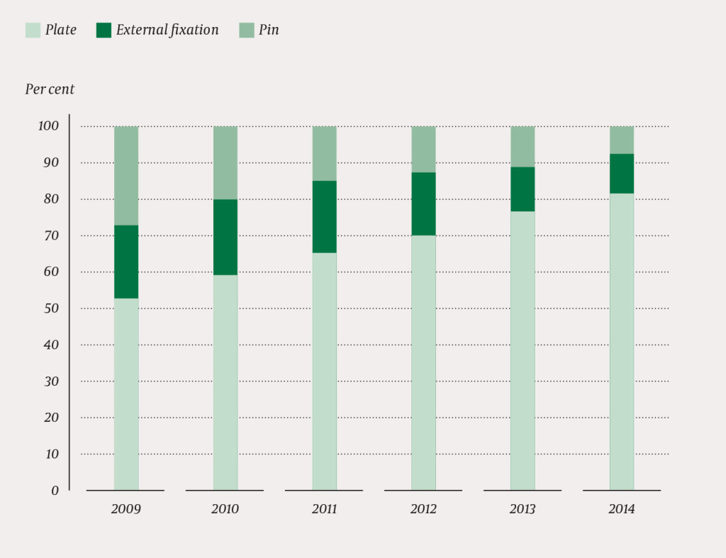 Figure 1 Operative methods for treating wrist fractures. Percentages of plates, external fixation and pins per year, 2009…