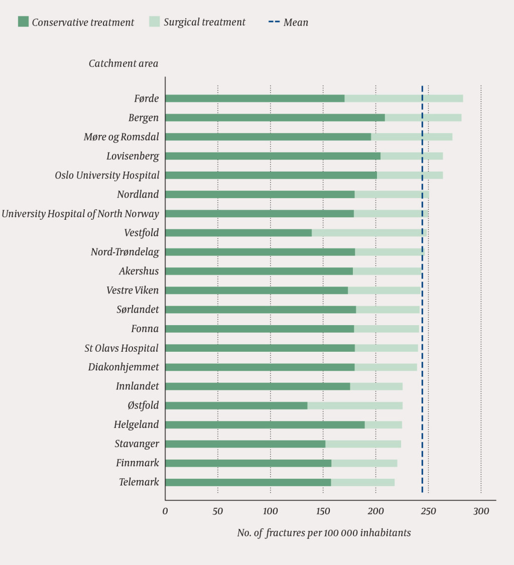 Figure 2 Number of wrist fractures by treatment method and catchment area, rates per 100 000 inhabitants adjusted for sex…
