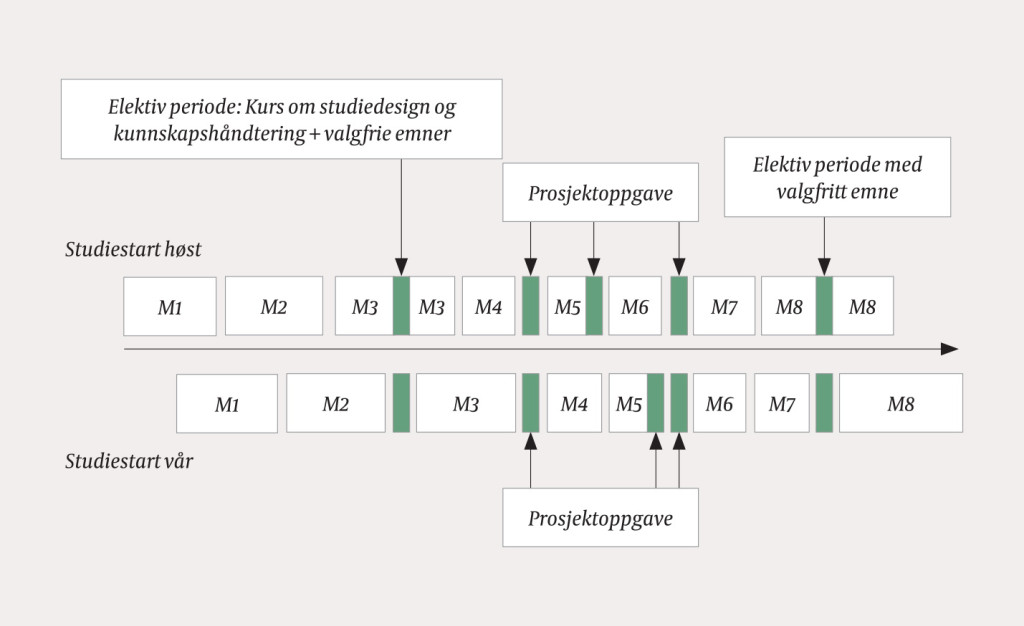 Figur 1 De elektive periodene er lagt i tilknytning til studiets 3. og 6. år. I løpet av studiet er 12 uker i sin helhet…