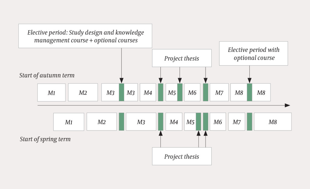 Figure 1 The elective periods are scheduled for the 3rd and 6th year of study. Over the course of the degree programme, 12…