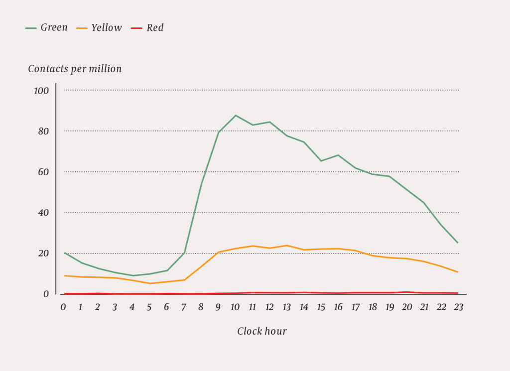 Figure 1 Contact rate at local emergency medical communication centres in seven representative out-of-hours services in 2014…