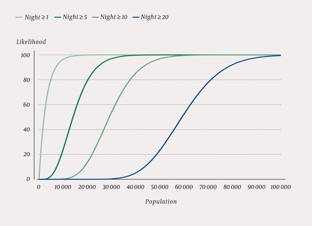 Figure 2 Estimated likelihood in per cent of various numbers of contacts with the local emergency medical communication…