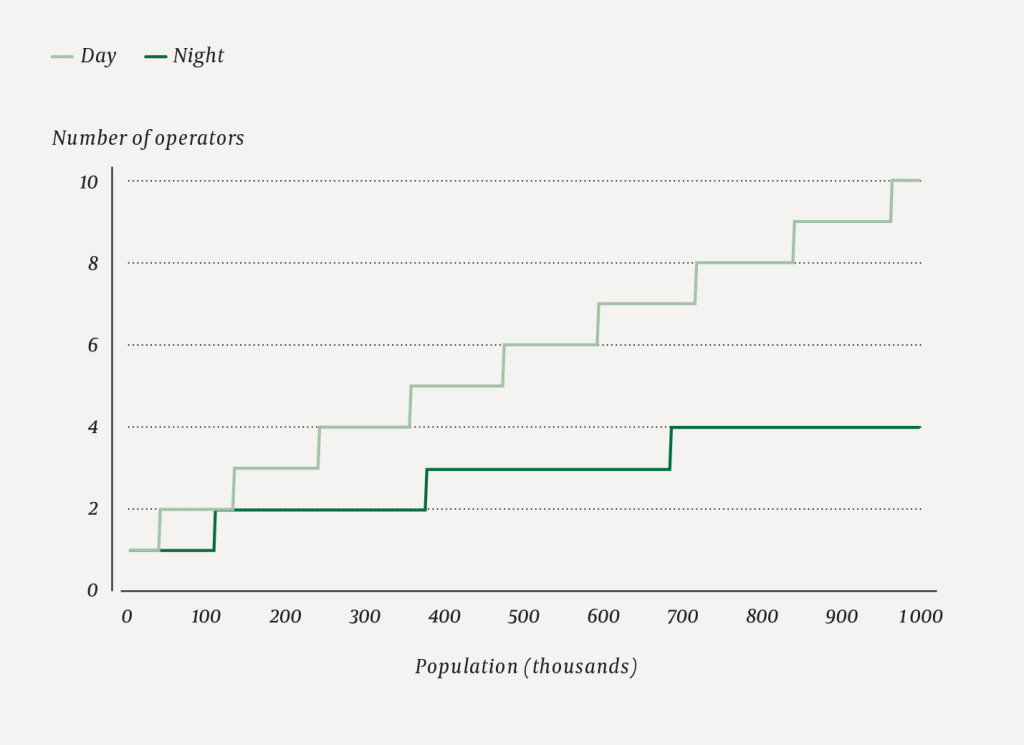 Figure 3 Minimum number of operators necessary at LEMCs on day duty and night duty according to the population in the…