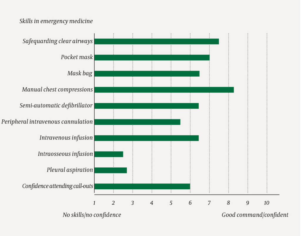 Figure 2 Interns' assessments of own skills before starting the general practice internship. The X axis reflects the average…