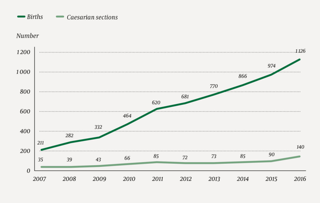 Figure 2 The number of births at Okhaldhunga Hospital has increased more than fivefold in the last decade, while the number…
